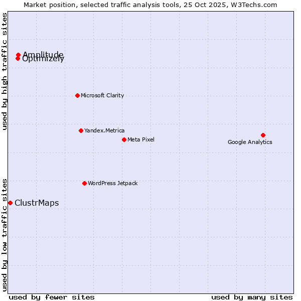 Market position of Optimizely vs. Amplitude vs. ClustrMaps