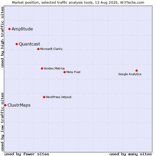 Market position of Quantcast vs. Amplitude vs. ClustrMaps