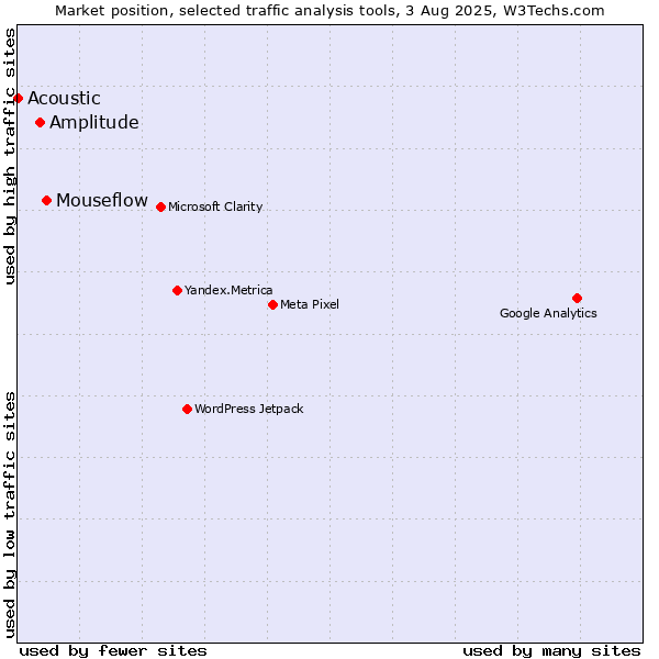 Market position of Mouseflow vs. Amplitude vs. Acoustic