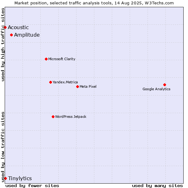 Market position of Amplitude vs. Tinylytics vs. Acoustic