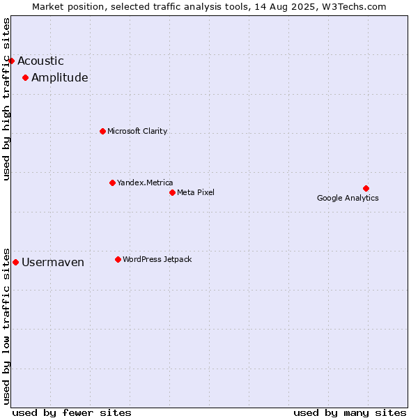 Market position of Amplitude vs. Usermaven vs. Acoustic