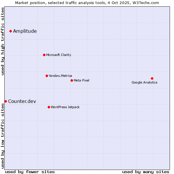 Market position of Amplitude vs. Counter.dev