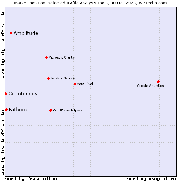 Market position of Amplitude vs. Fathom vs. Counter.dev