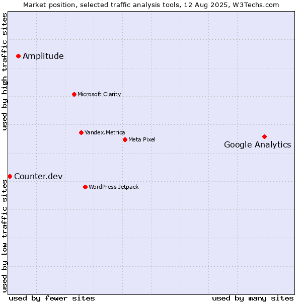 Market position of Google Analytics vs. Amplitude vs. Counter.dev