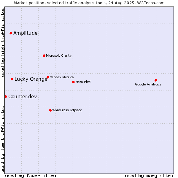 Market position of Lucky Orange vs. Amplitude vs. Counter.dev
