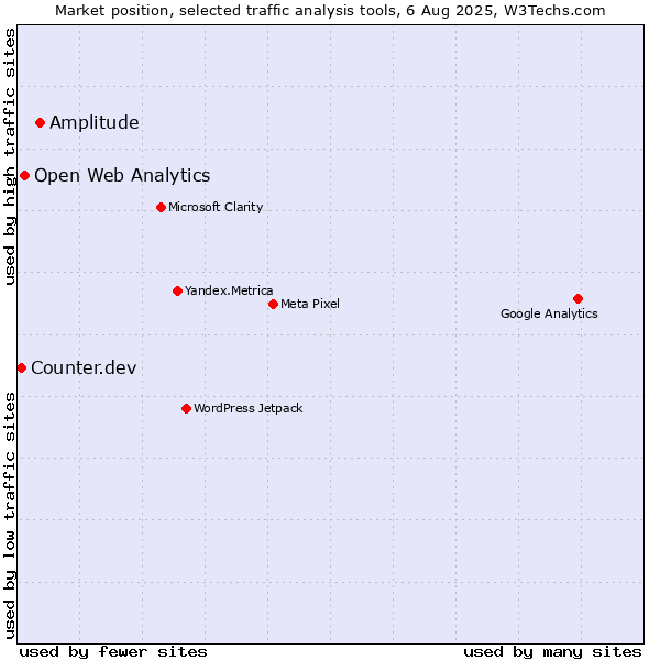Market position of Amplitude vs. Open Web Analytics vs. Counter.dev