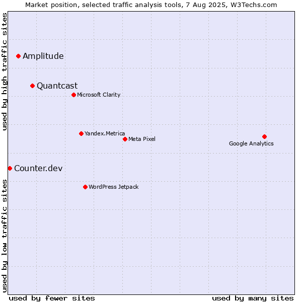 Market position of Quantcast vs. Amplitude vs. Counter.dev