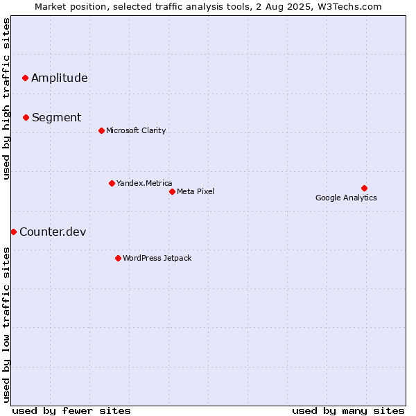 Market position of Segment vs. Amplitude vs. Counter.dev