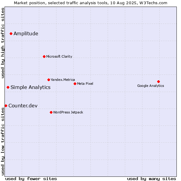 Market position of Amplitude vs. Simple Analytics vs. Counter.dev
