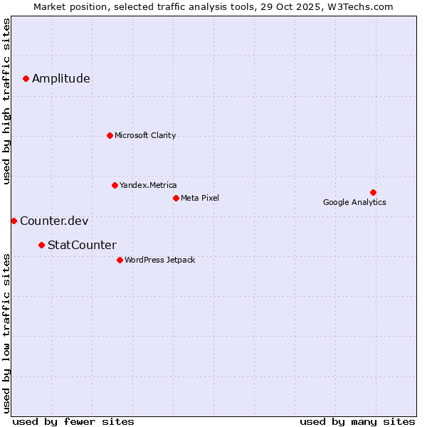 Market position of StatCounter vs. Amplitude vs. Counter.dev