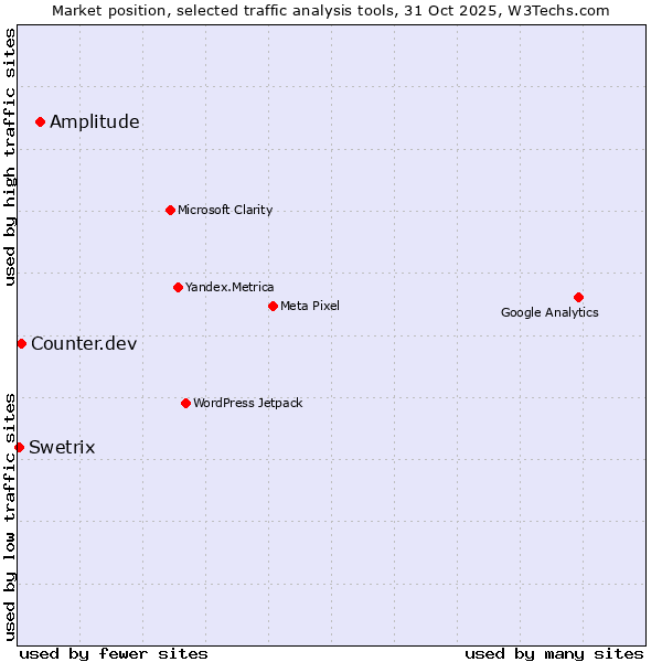 Market position of Amplitude vs. Counter.dev vs. Swetrix