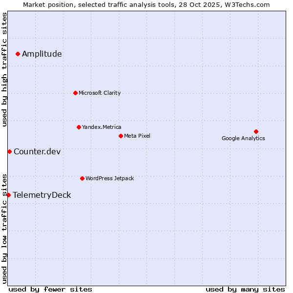 Market position of Amplitude vs. Counter.dev vs. TelemetryDeck