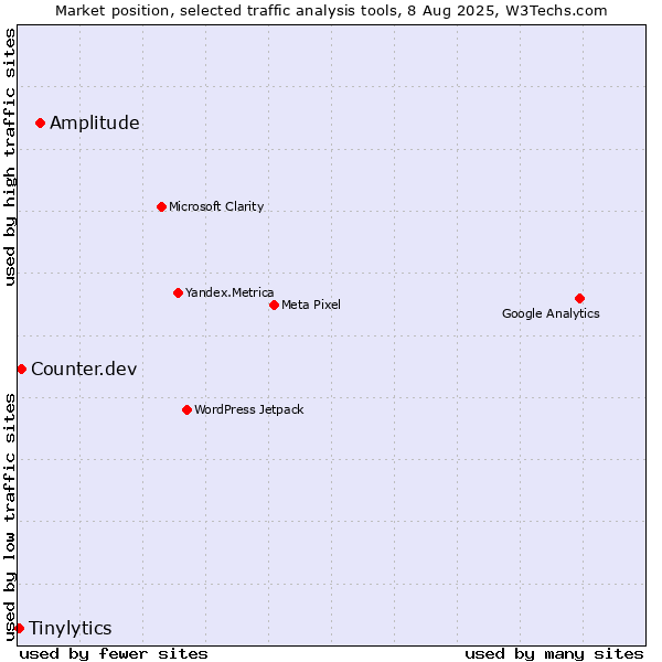 Market position of Amplitude vs. Counter.dev vs. Tinylytics