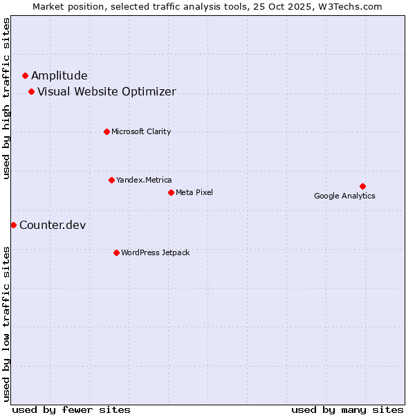 Market position of Visual Website Optimizer vs. Amplitude vs. Counter.dev