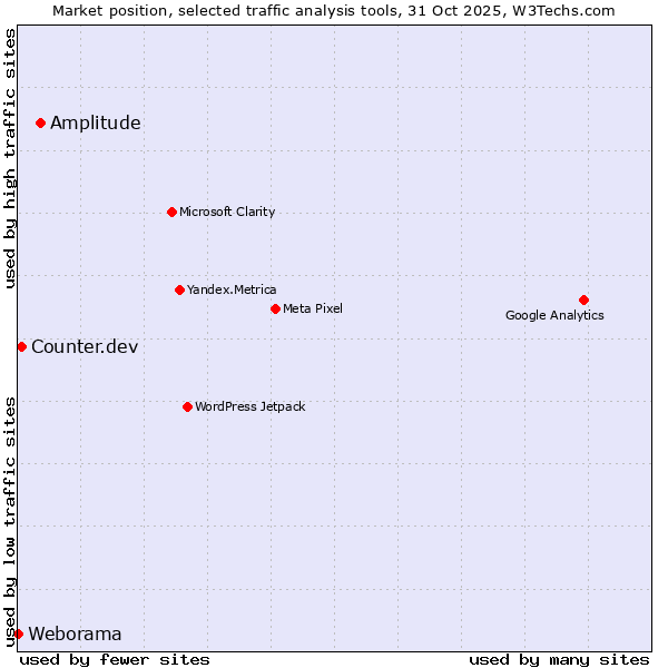 Market position of Amplitude vs. Counter.dev vs. Weborama