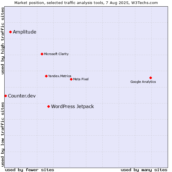 Market position of WordPress Jetpack vs. Amplitude vs. Counter.dev