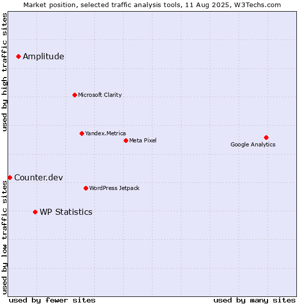 Market position of WP Statistics vs. Amplitude vs. Counter.dev