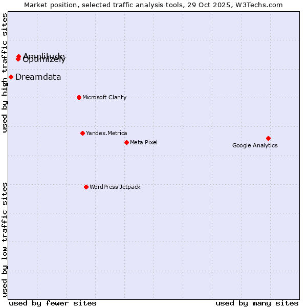 Market position of Optimizely vs. Amplitude vs. Dreamdata