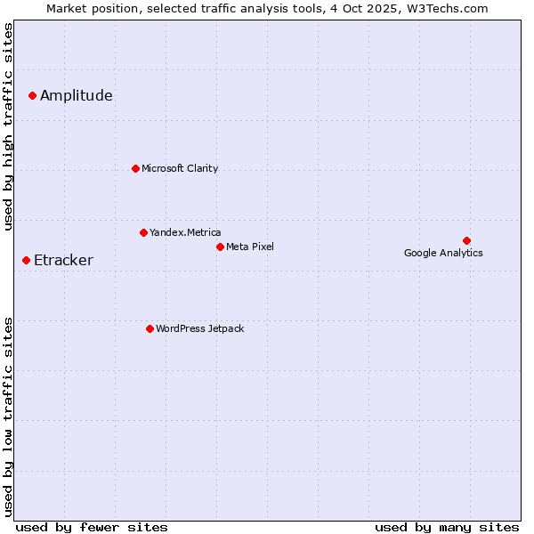 Market position of Amplitude vs. Etracker