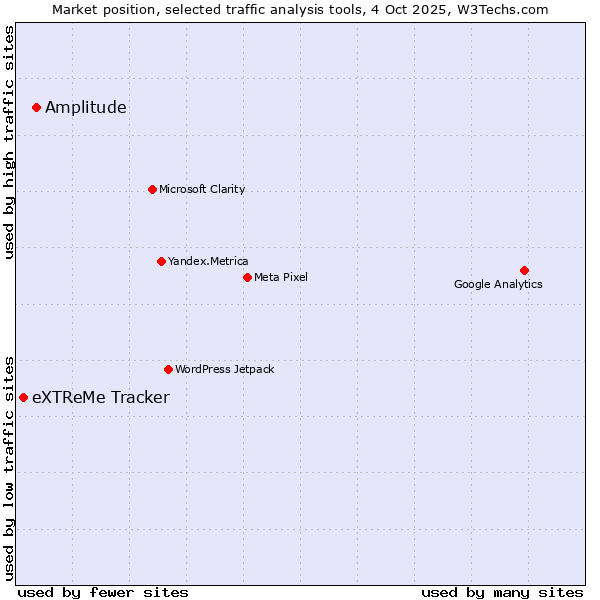 Market position of Amplitude vs. eXTReMe Tracker