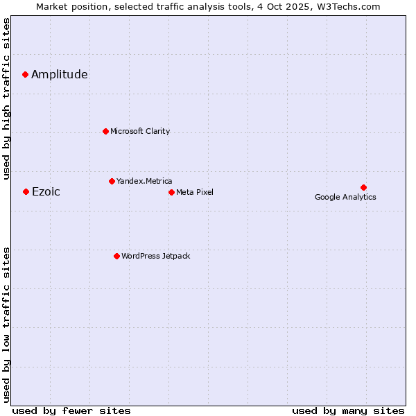 Market position of Ezoic vs. Amplitude