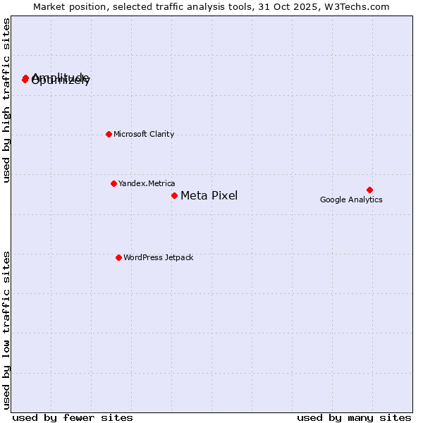 Market position of Meta Pixel vs. Optimizely vs. Amplitude