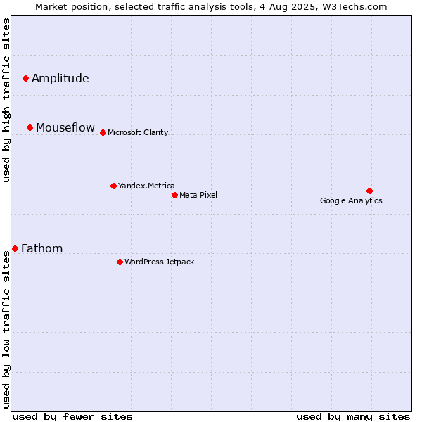 Market position of Mouseflow vs. Amplitude vs. Fathom