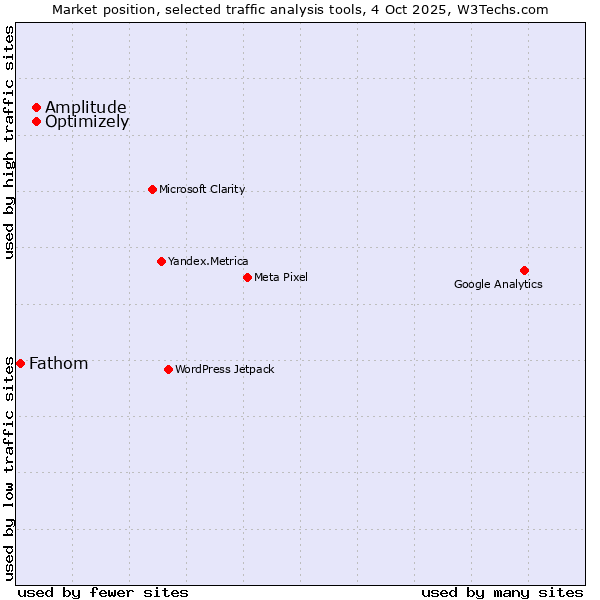 Market position of Optimizely vs. Amplitude vs. Fathom