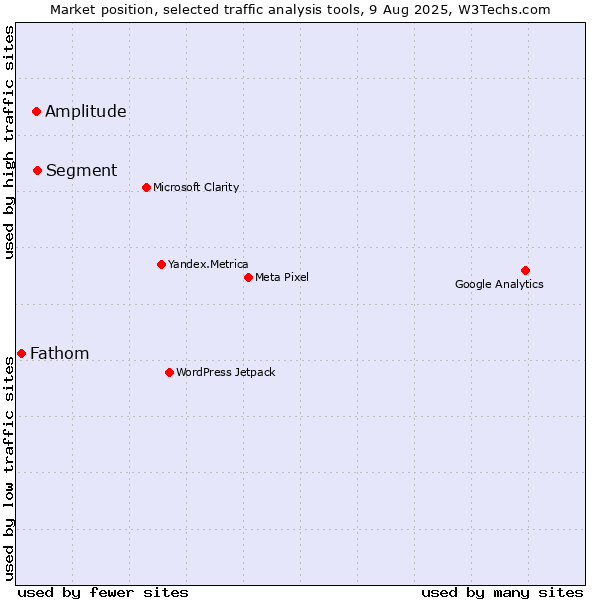 Market position of Segment vs. Amplitude vs. Fathom