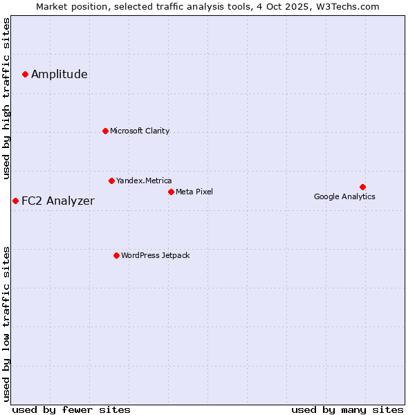 Market position of Amplitude vs. FC2 Analyzer