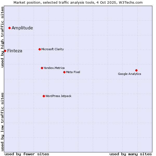 Market position of Amplitude vs. Finteza