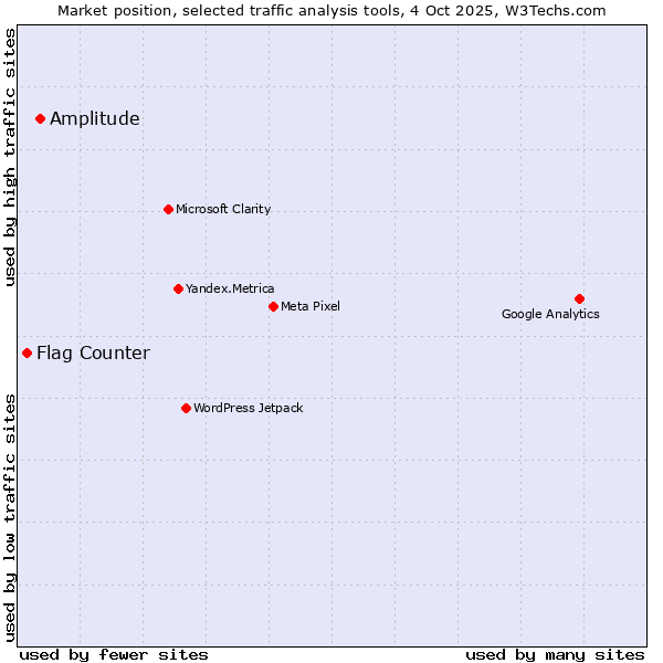 Market position of Amplitude vs. Flag Counter