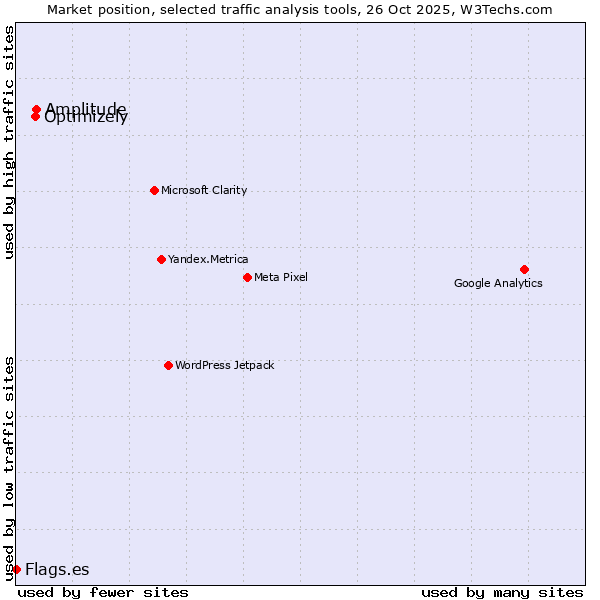 Market position of Optimizely vs. Amplitude vs. Flags.es