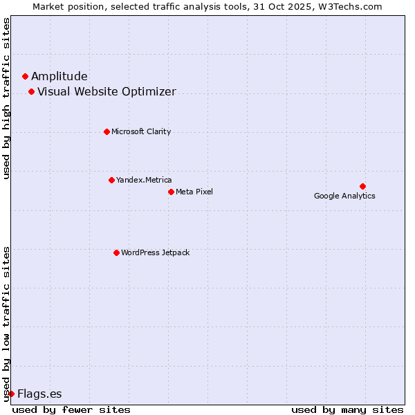 Market position of Visual Website Optimizer vs. Amplitude vs. Flags.es