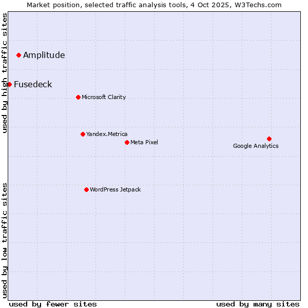 Market position of Amplitude vs. Fusedeck