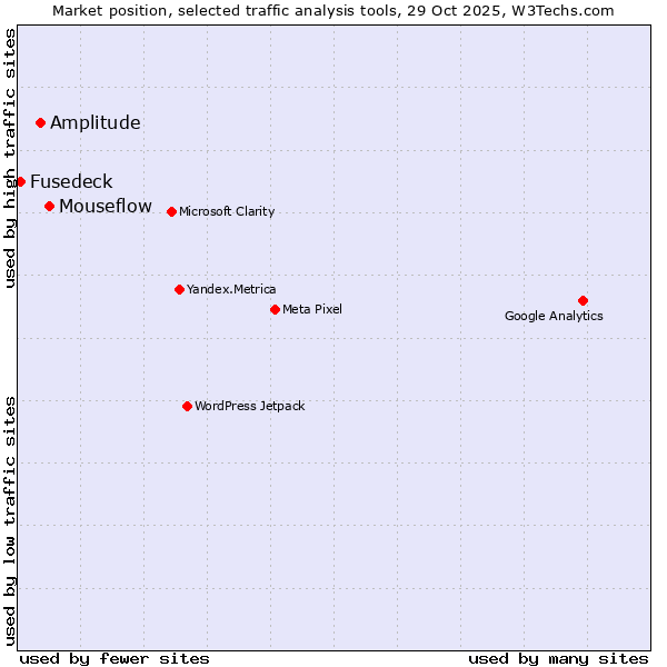 Market position of Mouseflow vs. Amplitude vs. Fusedeck