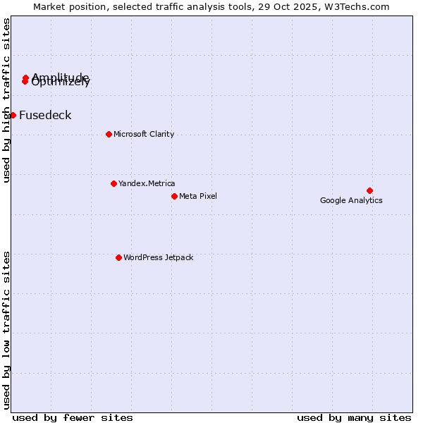 Market position of Optimizely vs. Amplitude vs. Fusedeck