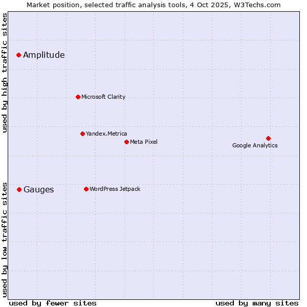 Market position of Gauges vs. Amplitude