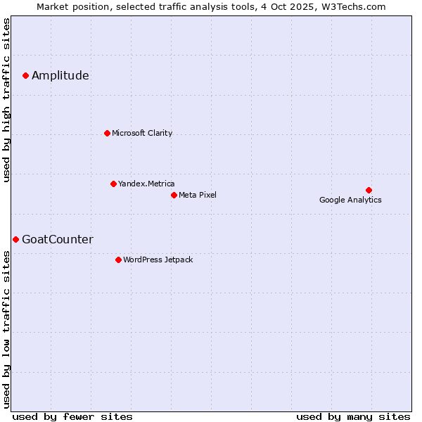 Market position of Amplitude vs. GoatCounter