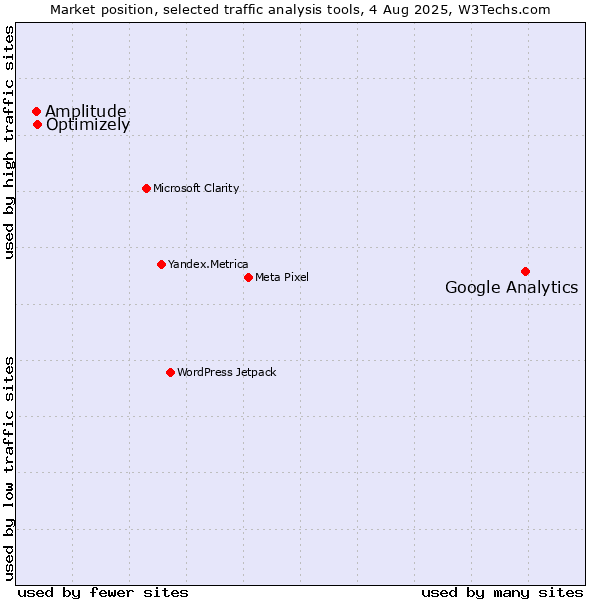 Market position of Google Analytics vs. Optimizely vs. Amplitude