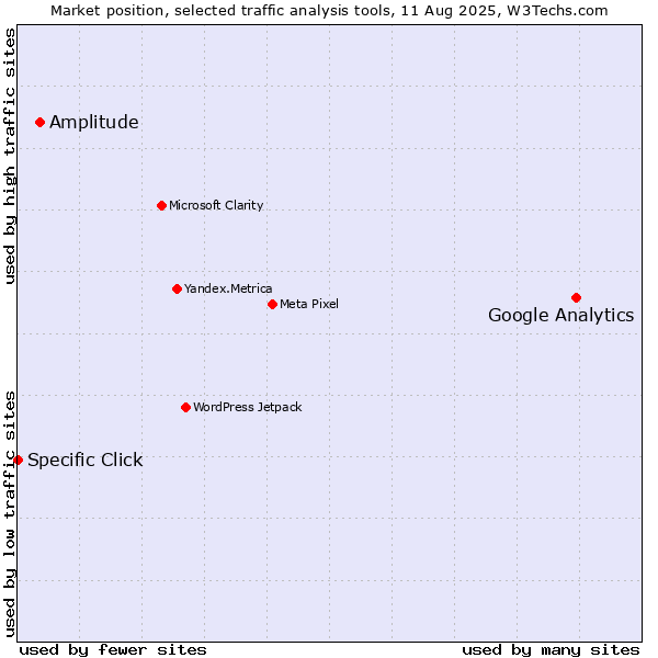 Market position of Google Analytics vs. Amplitude vs. Specific Click