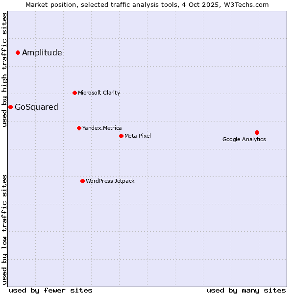 Market position of Amplitude vs. GoSquared
