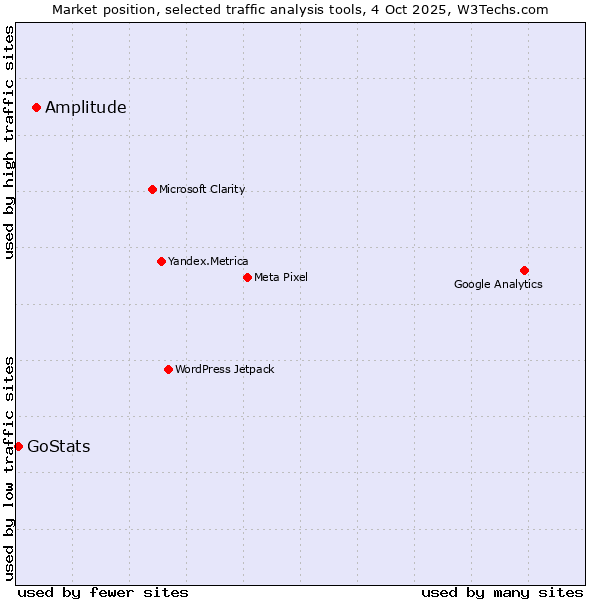 Market position of Amplitude vs. GoStats