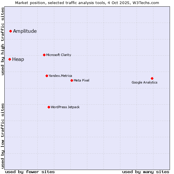 Market position of Amplitude vs. Heap
