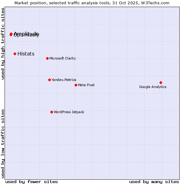 Market position of Histats vs. Optimizely vs. Amplitude