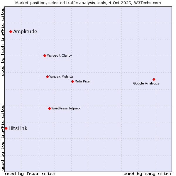 Market position of Amplitude vs. HitsLink