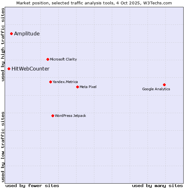 Market position of Amplitude vs. HitWebCounter