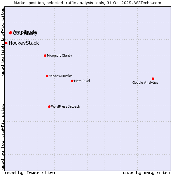 Market position of Optimizely vs. Amplitude vs. HockeyStack