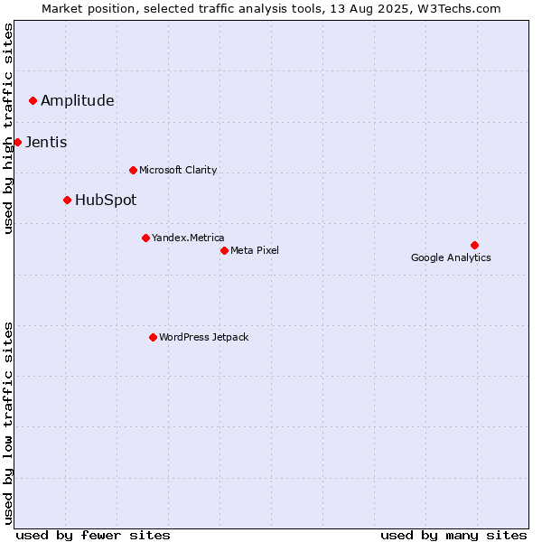 Market position of HubSpot vs. Amplitude vs. Jentis