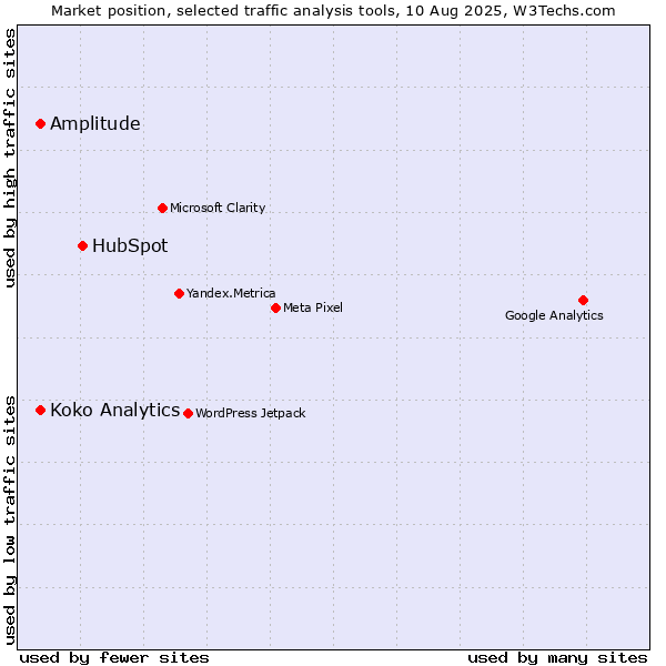 Market position of HubSpot vs. Amplitude vs. Koko Analytics
